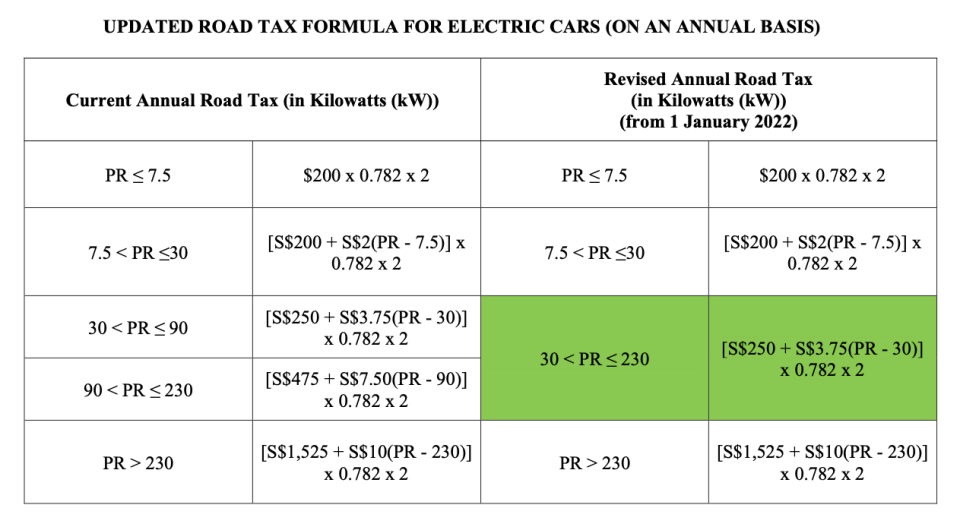 Revised road tax structure for electric cars in Singapore