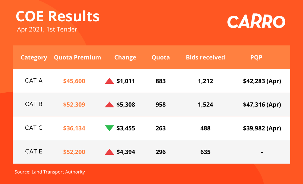 COE results 7 April 2021