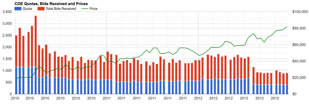 Coe Analysis 2021 Coe Premiums To Rise From Apr Jul Carro Blog