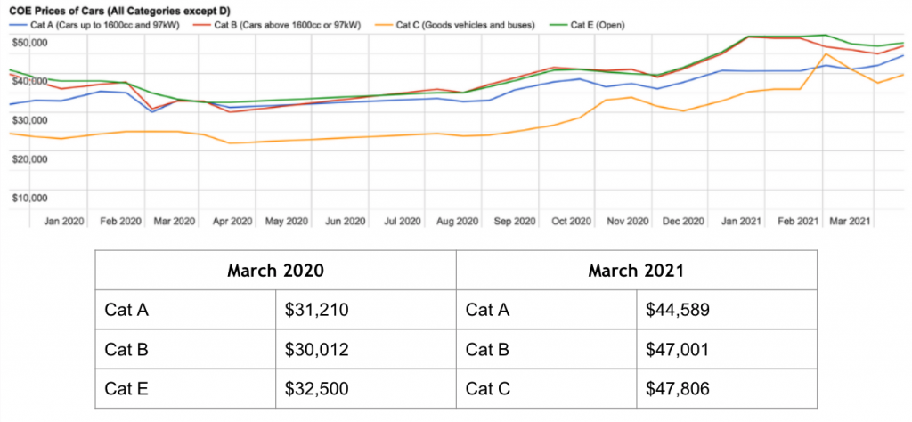 COE Prices in March 2020 Vs March 2021