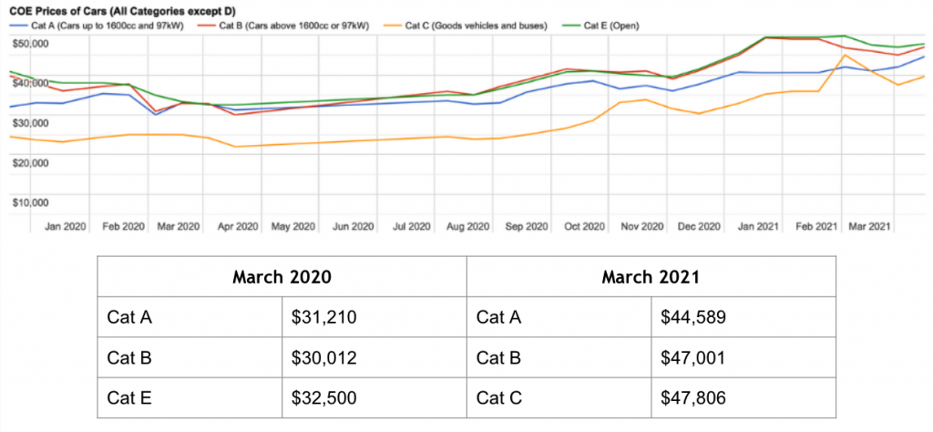 Coe Analysis 2021 Coe Premiums To Rise From Apr Jul Carro Blog