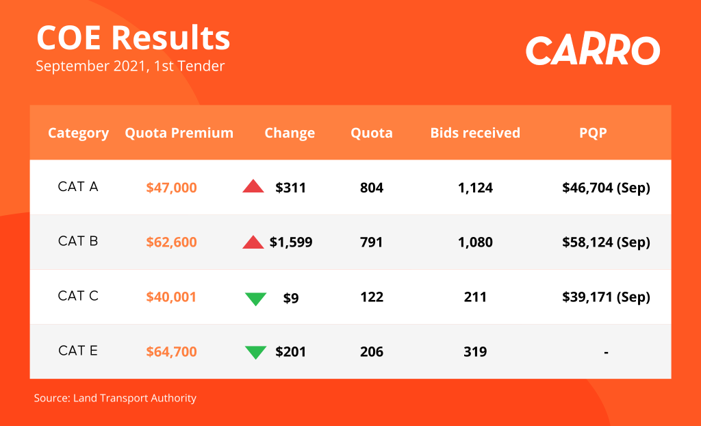 Latest Coe Prices Coe Bidding Results Carro Blog