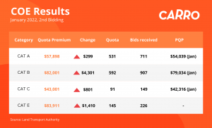 Latest COE Prices & COE Bidding Results