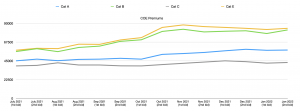 Latest COE Prices & COE Bidding Results