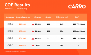 Latest COE Prices & COE Bidding Results