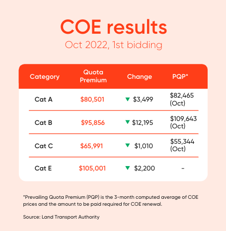 Latest COE Prices & COE Bidding Results