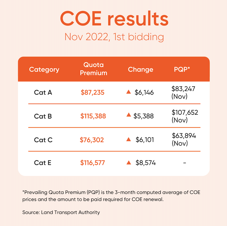 Latest COE Prices & COE Bidding Results