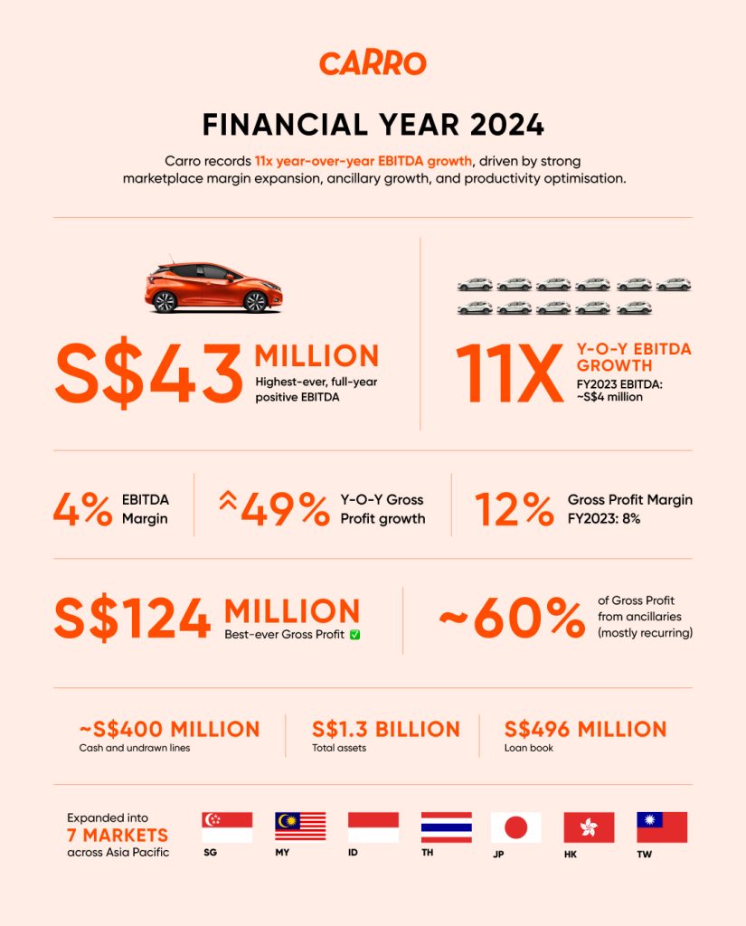 Carro receives strategic investment from Woori, capping off a record FY2024 with 11x year-over-year EBITDA growth